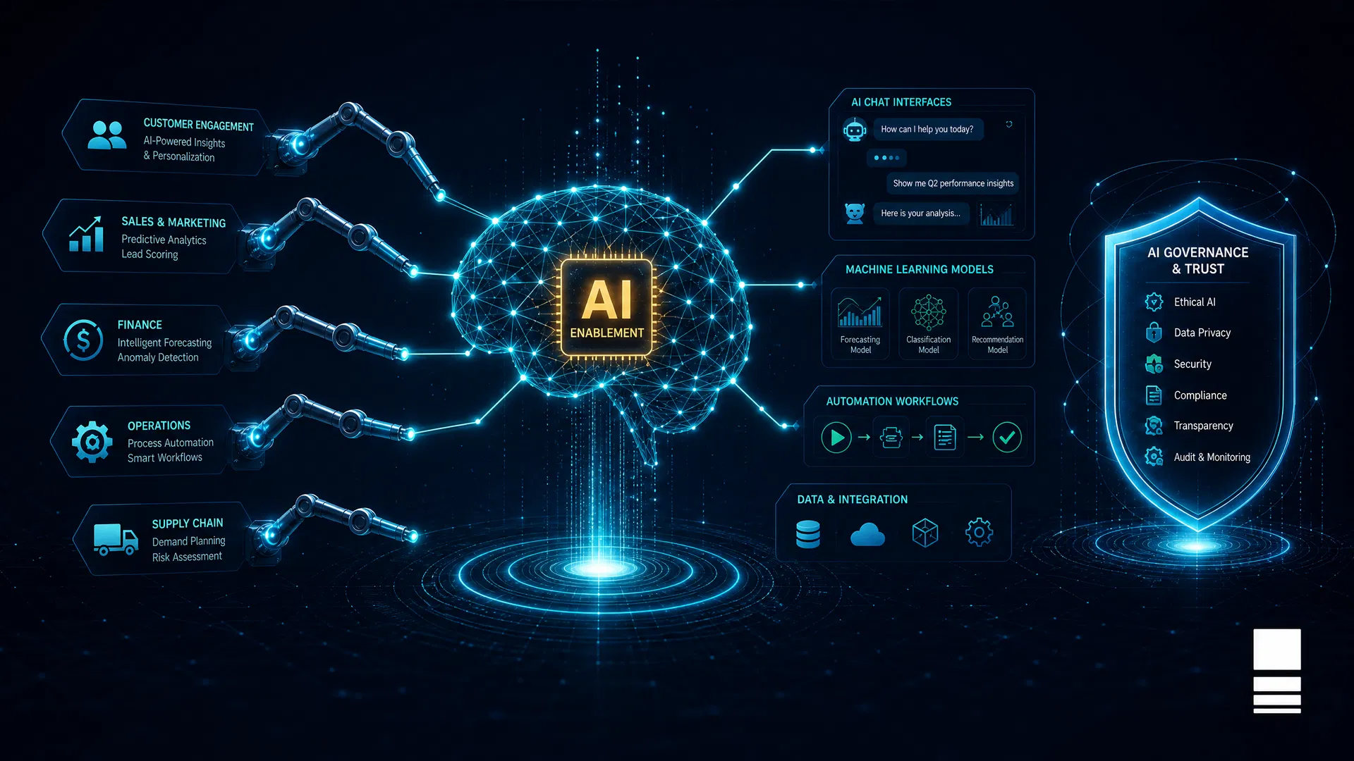 AI neural network with automation arms extending to business processes