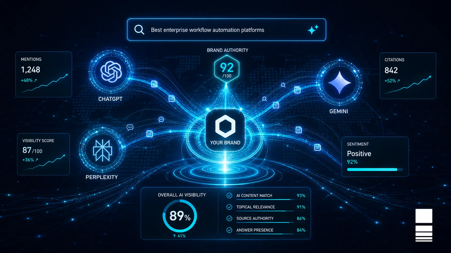 AI Search Visibility - Brand authority across AI platforms